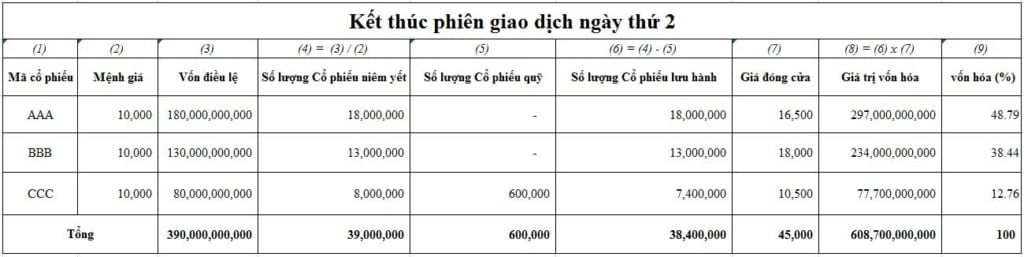 thị trường chứng khoán đơn giản phiên 2