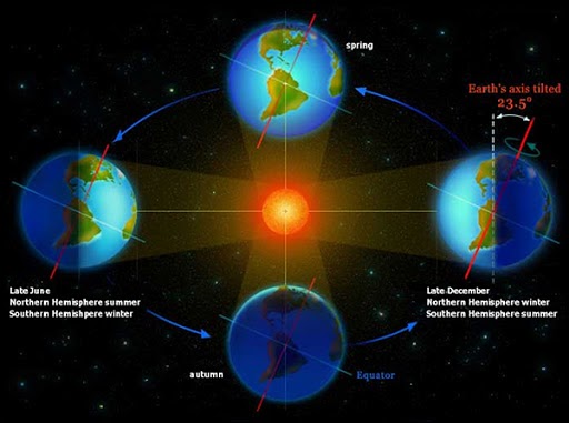 Ngày nhuận được tính dựa trên thời gian chính xác của Trái đất quay xung quanh Mặt trời