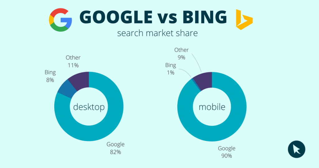 Thị phần Google Chrome và Bing