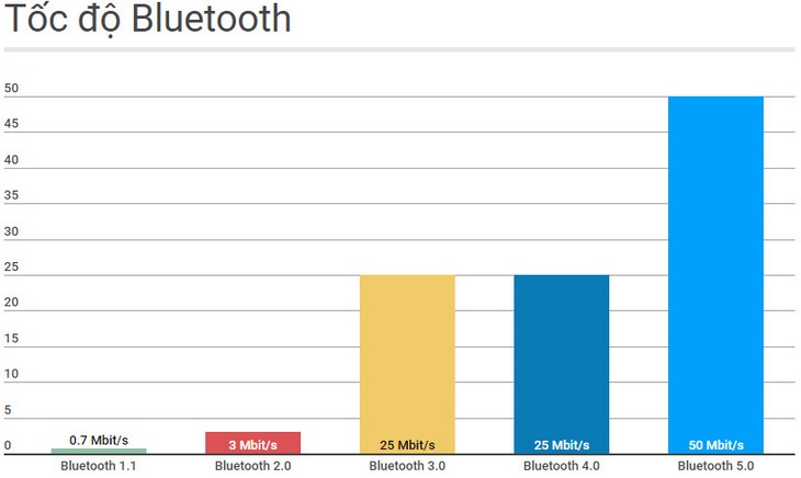 Chuẩn Bluetooth 5.0 mới có gì đặc biệt?