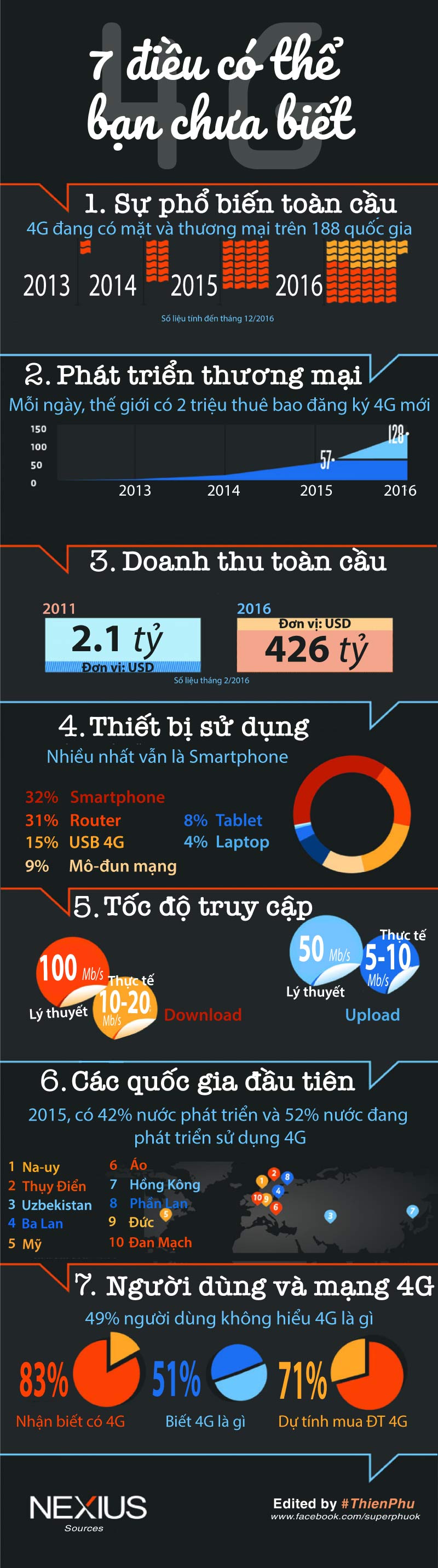 [Inforgraphic]    7 điều có thể bạn chưa biết về 4G