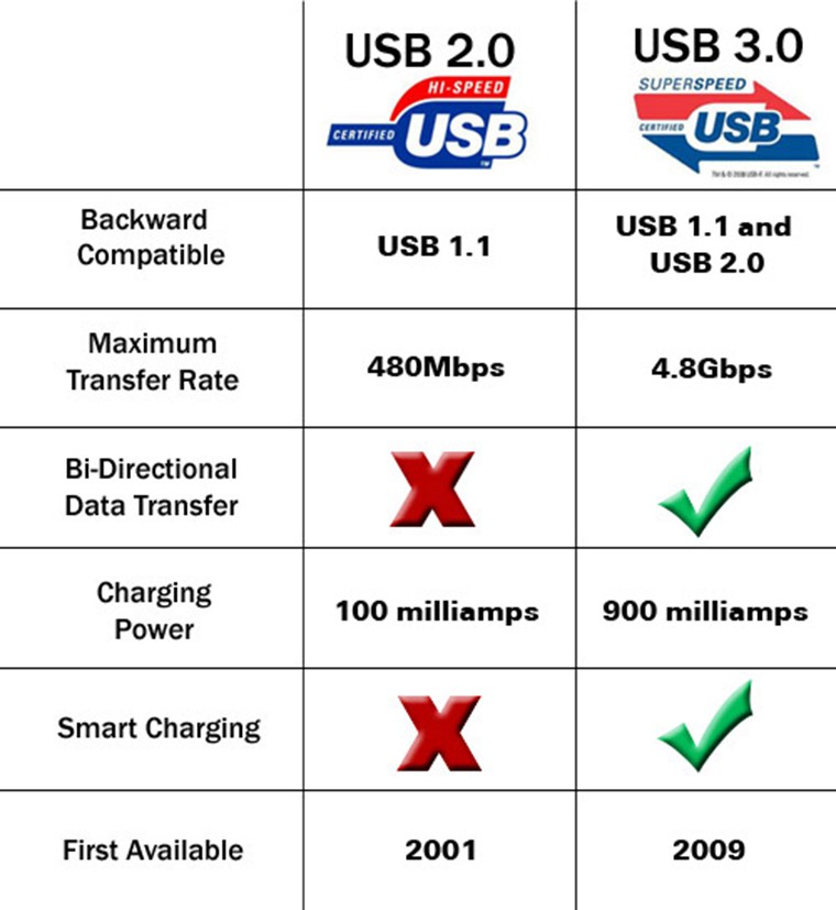 Tôi nên mua ổ flash USB 2.0 hay 3.0?  (Hướng dẫn mua hàng)