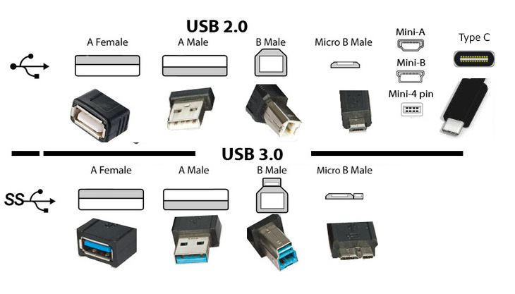 Kết nối USB 3.0 và USB 2.0 là gì? Cách phân biệt