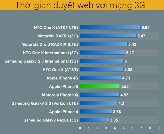 Lướt web với 3G