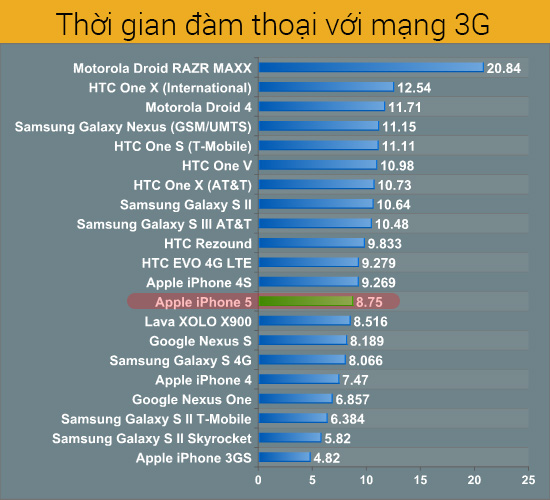 Thời gian cho các cuộc gọi