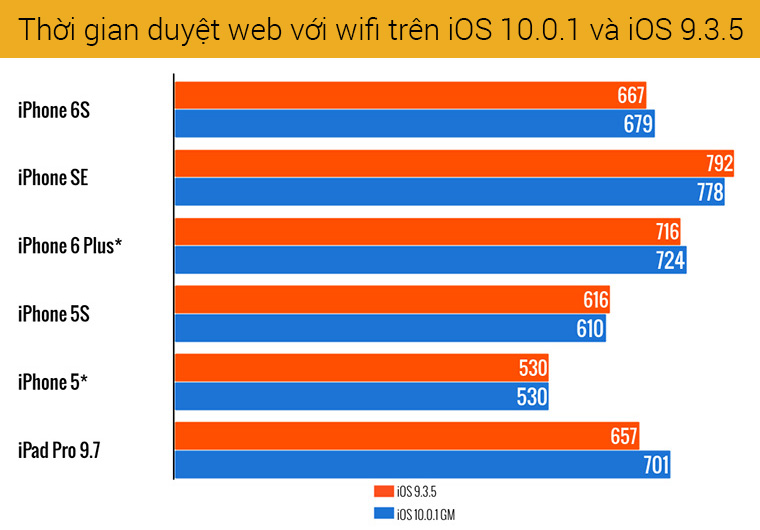 Lướt Internet với WiFi