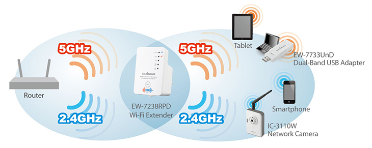 Wi-Fi Băng tần kép, Điểm phát sóng Wi-Fi và Wi-Fi Direct là gì?